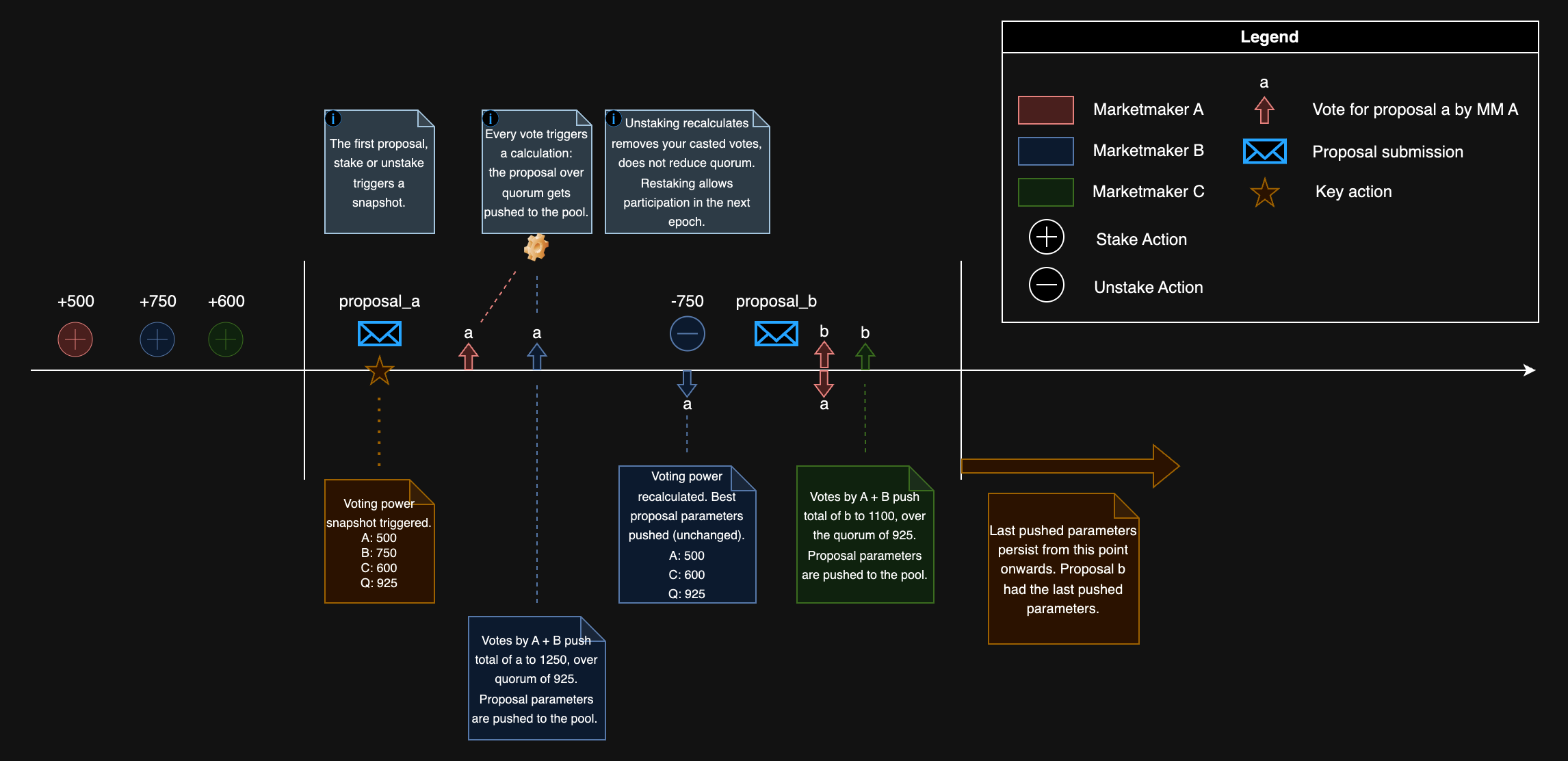 DeepBook Governance Timeline